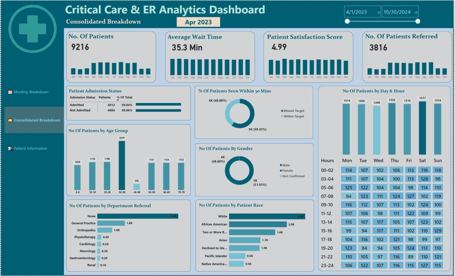 The consolidated view of the emergency room dashboard covering April 2023 to October 2024, showing 9,216 patients, 35.3 minute average wait, and monthly trend bars for every headline measure
