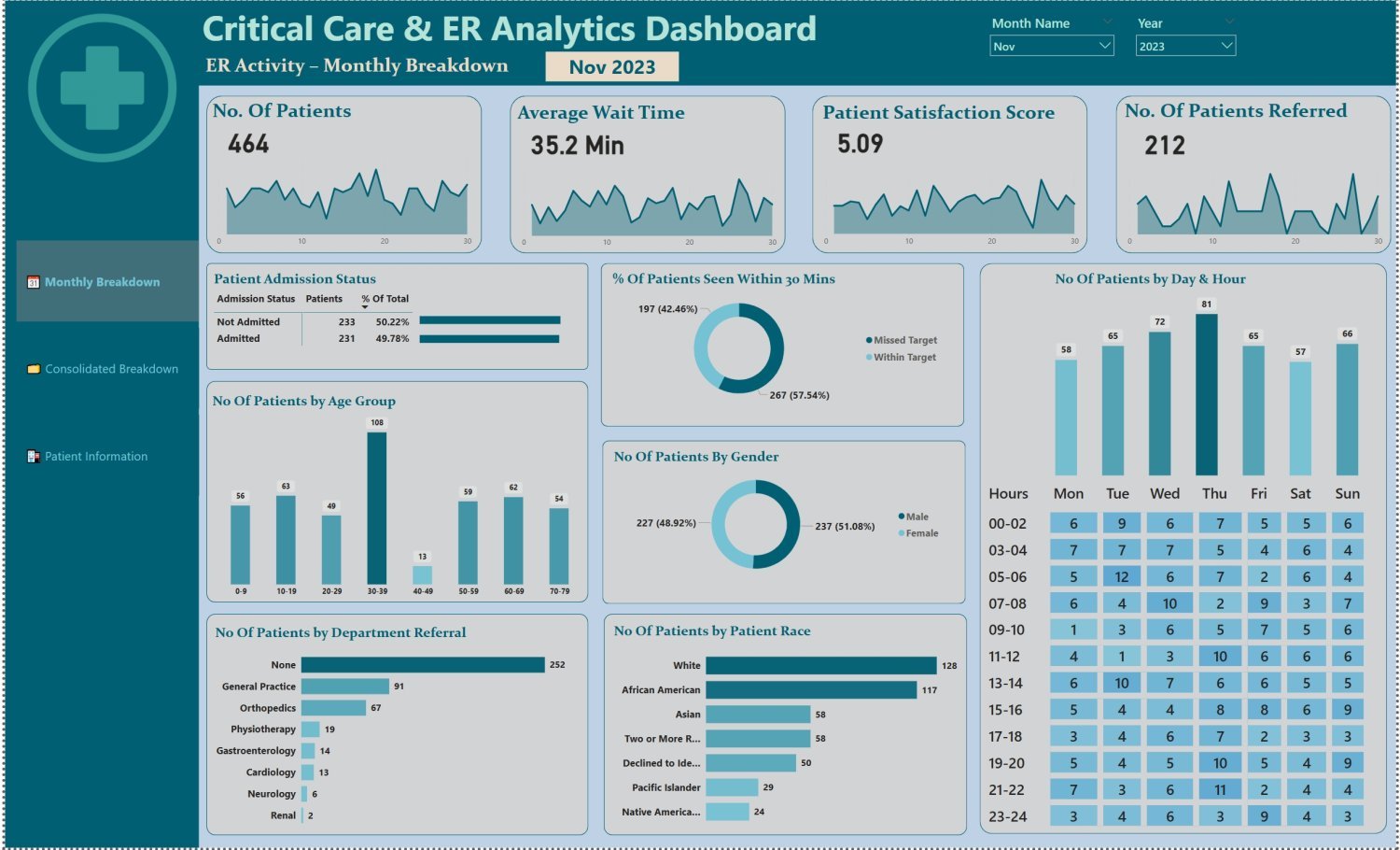 A Power BI emergency room analytics dashboard showing patient count, average wait time, satisfaction score, referrals, admission status, age and gender breakdowns, and a patients by day and hour heatmap