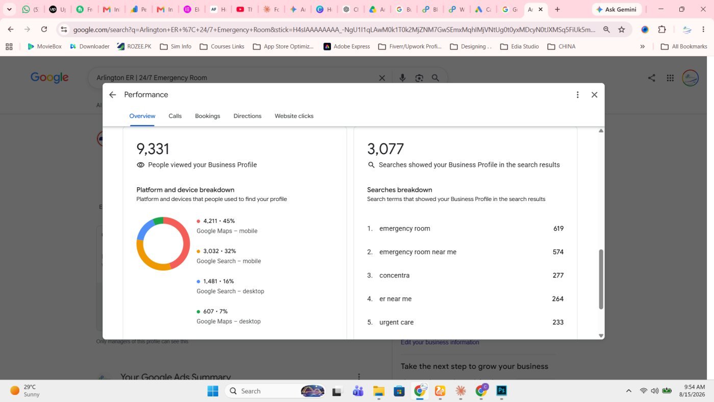 Google Business Profile performance panel showing 9,331 profile views and 3,077 searches, a device breakdown of 45 percent Google Maps mobile, 32 percent Google Search mobile, 16 percent Search desktop, and 7 percent Maps desktop, alongside top search terms emergency room, emergency room near me, er near me, and urgent care