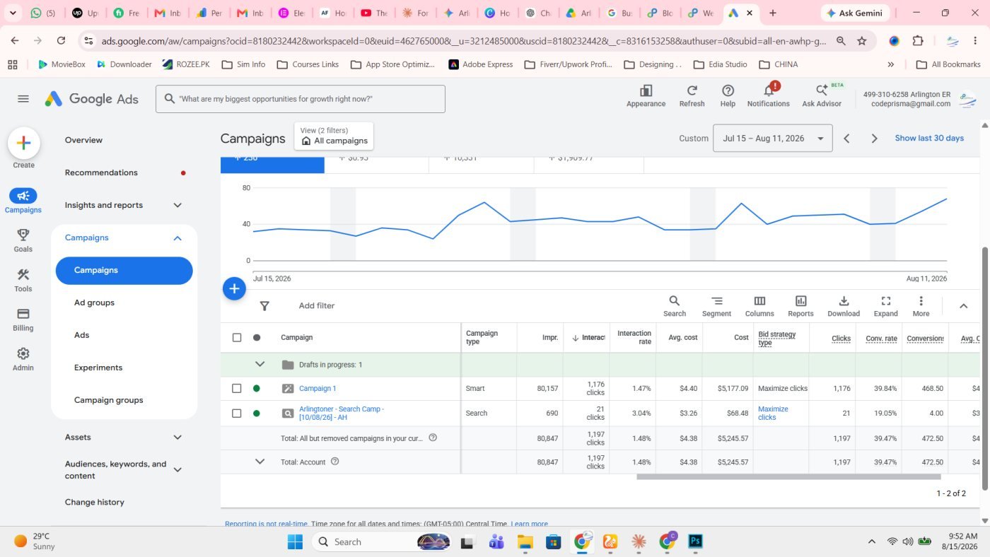Google Ads campaign table for the account covering 15 July to 11 August 2026, showing 80,847 impressions, 1,197 clicks, a 1.48 percent interaction rate, $4.38 average cost per click, and 472.5 conversions at a 39.47 percent conversion rate