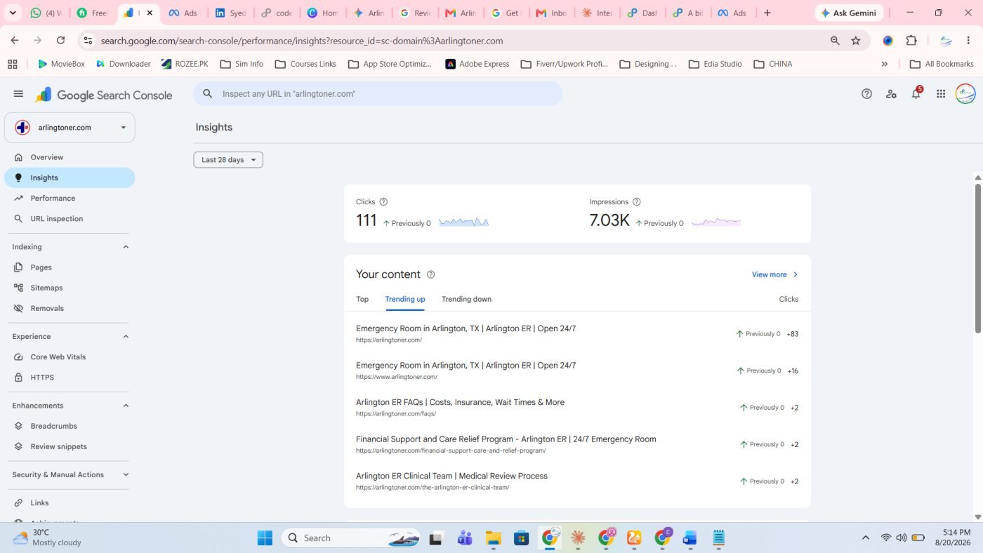 Google Search Console Insights showing 111 clicks and 7.03 thousand impressions, each marked as previously zero, with the homepage, FAQs page, Financial Support and Care Relief Program page, and Clinical Team page all trending up