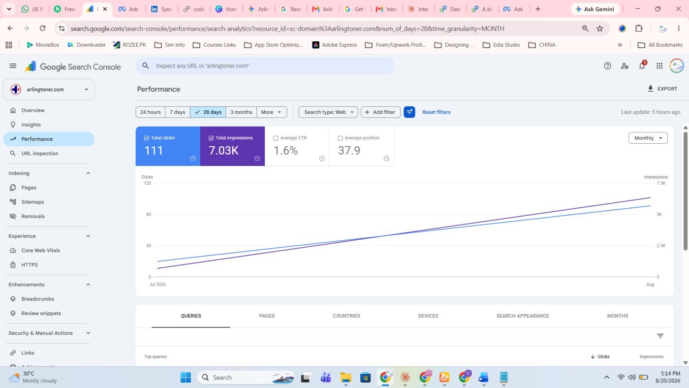 Google Search Console performance showing 111 total clicks, 7.03 thousand impressions, 1.6 percent average click-through rate, and average position 37.9, with clicks and impressions climbing from July to August 2026